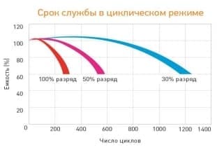 Аккумуляторная батарея для ИБП Delta DTM 12100 I