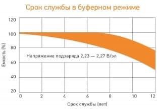 Аккумуляторная батарея для ИБП Delta DTM 12100 I