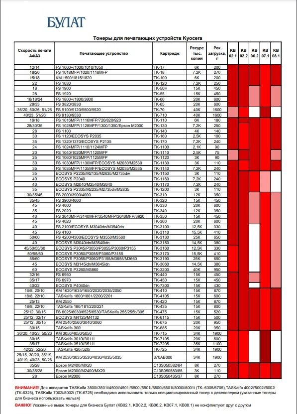 Тонер для заправки БУЛАТ KB02.1 для Kyocera, 1 кг, банка, универсальный