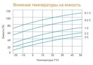 Аккумуляторная батарея для ИБП Delta DTM 12100 I