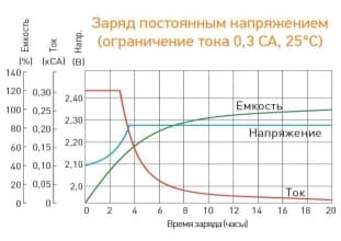 Аккумуляторная батарея для ИБП Delta DTM 12100 I