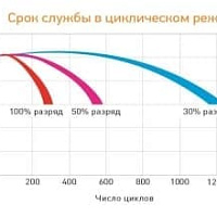 Аккумуляторная батарея для ИБП Delta DTM 12100 I