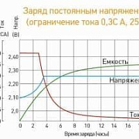 Аккумуляторная батарея для ИБП Delta HR 12-9 12В, 9Ач