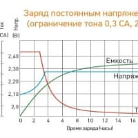 Аккумуляторная батарея для ИБП Delta DTM 12100 I